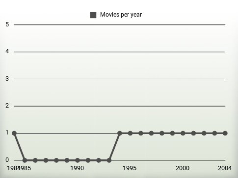 Movies per year