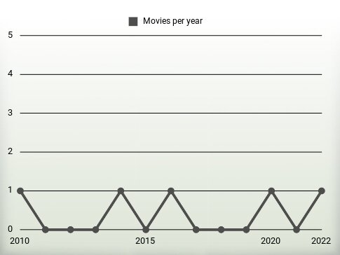 Movies per year