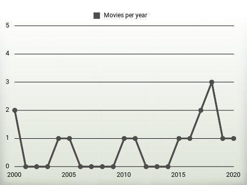 Movies per year