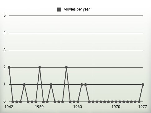 Movies per year