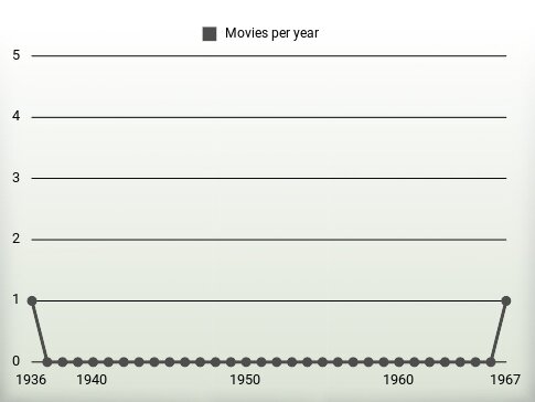 Movies per year