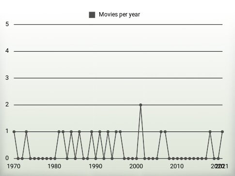 Movies per year