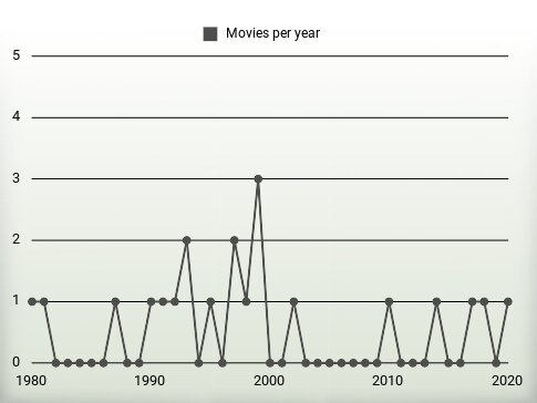 Movies per year