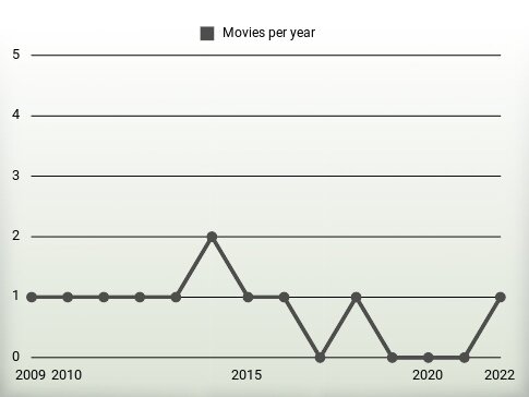 Movies per year