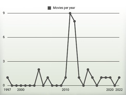 Movies per year