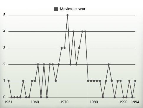 Movies per year