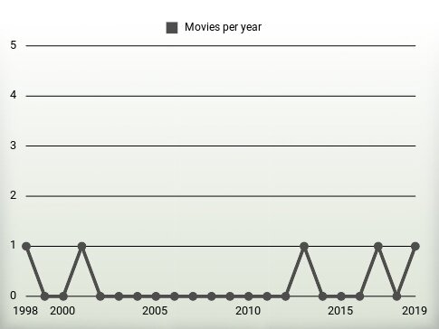 Movies per year