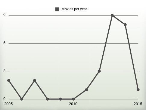 Movies per year