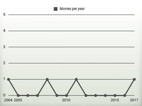 Movies per year