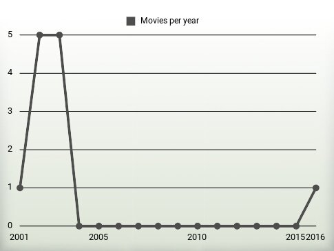 Movies per year