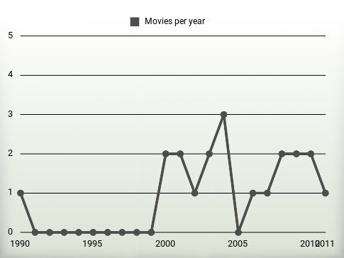 Movies per year