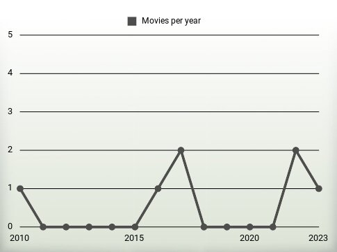 Movies per year