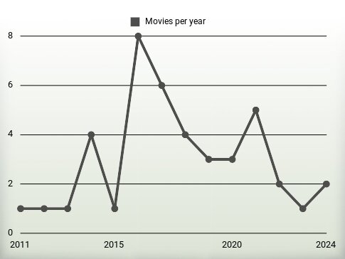 Movies per year