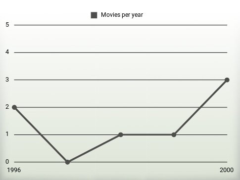 Movies per year