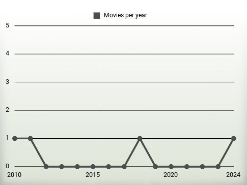 Movies per year