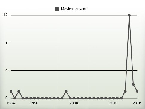 Movies per year