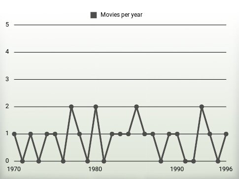 Movies per year