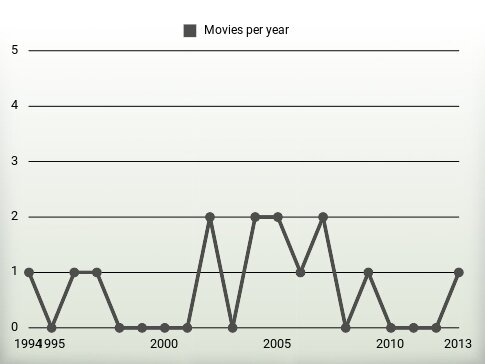 Movies per year