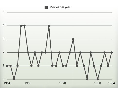 Movies per year