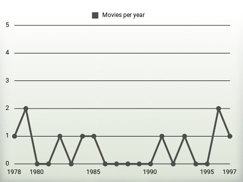 Movies per year