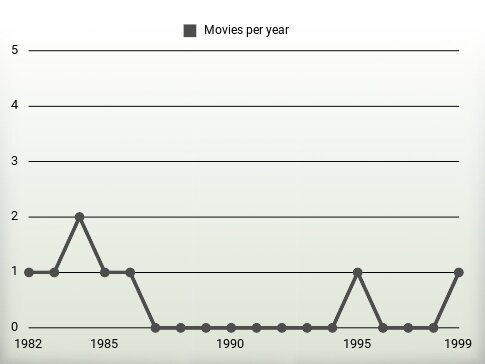 Movies per year