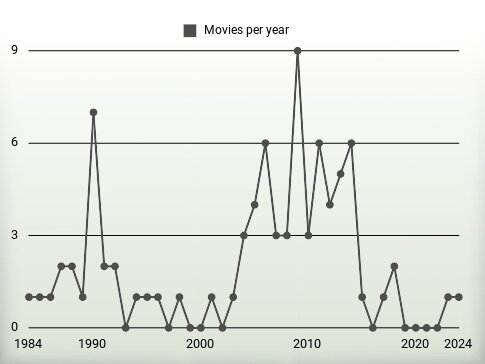 Movies per year