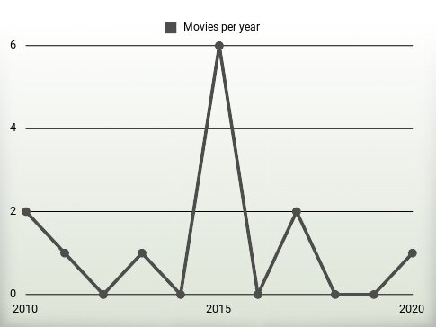 Movies per year