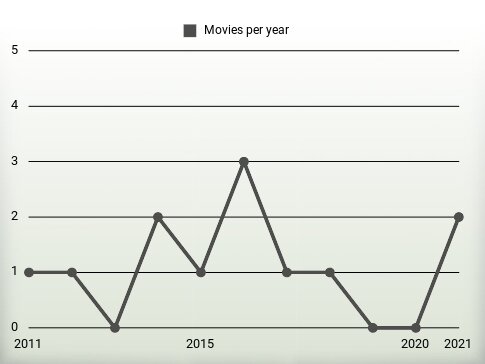 Movies per year