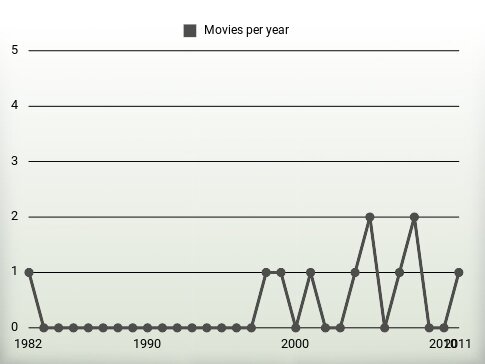 Movies per year