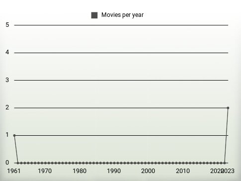 Movies per year