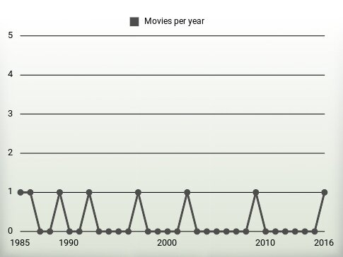 Movies per year