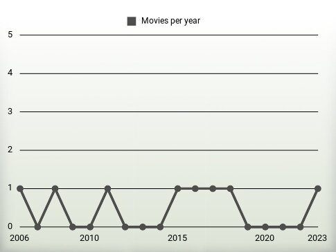 Movies per year