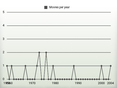 Movies per year