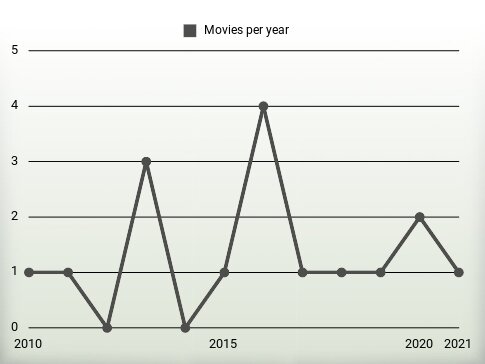 Movies per year