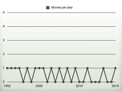 Movies per year