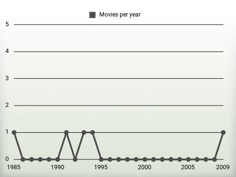 Movies per year