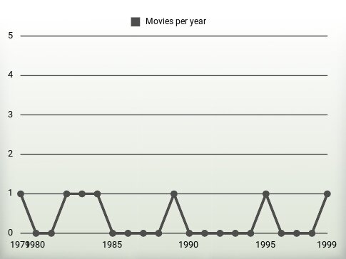 Movies per year