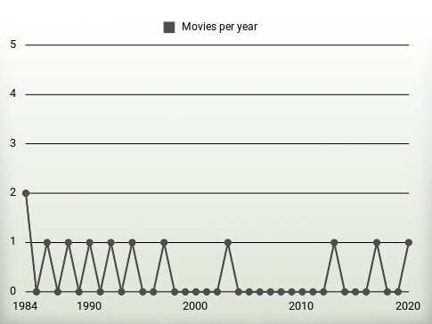 Movies per year