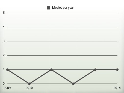 Movies per year