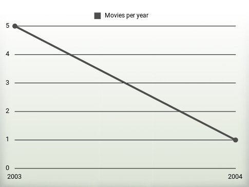 Movies per year