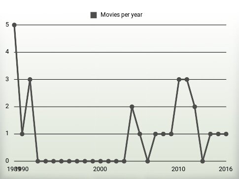 Movies per year