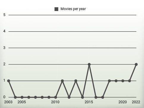 Movies per year