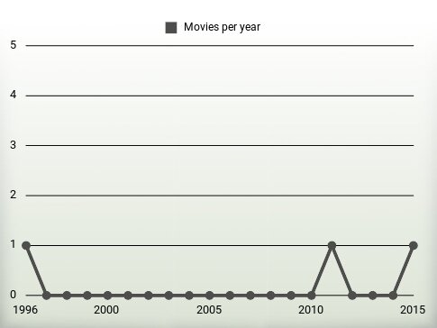 Movies per year