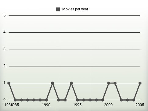 Movies per year