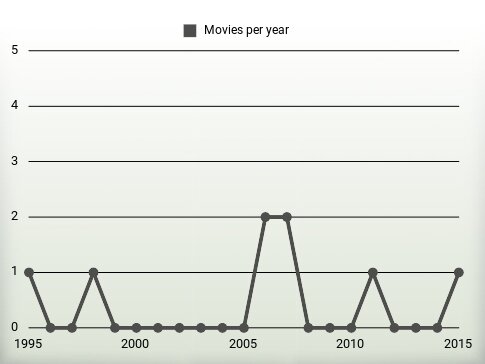 Movies per year