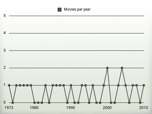 Movies per year