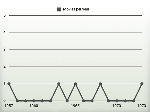 Movies per year