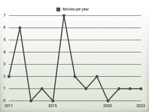 Movies per year