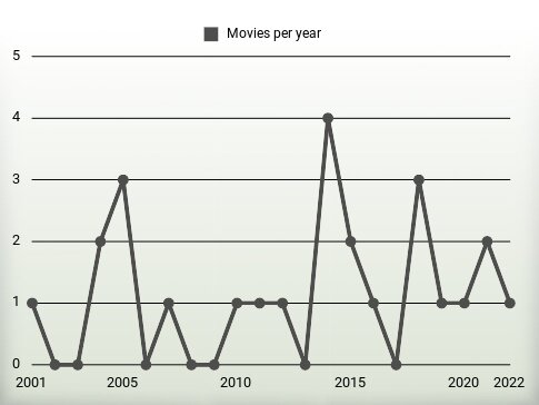 Movies per year