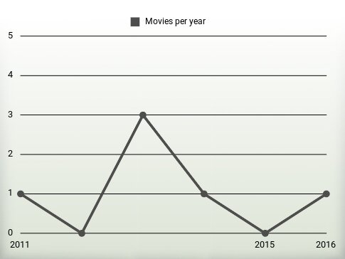 Movies per year